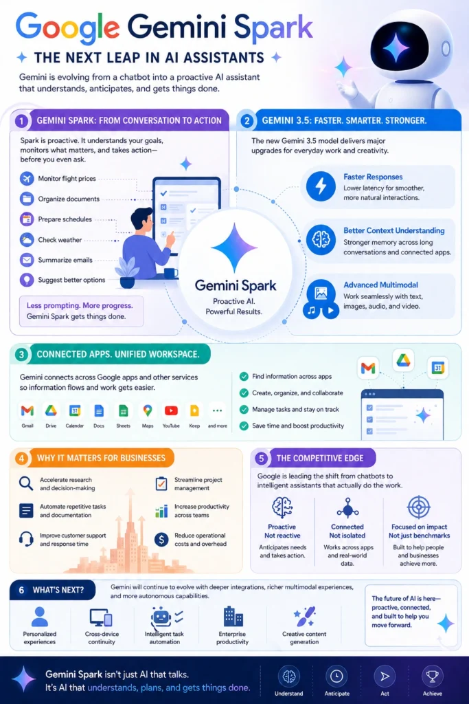 Google Gemini Spark AI assistant interface demonstrating proactive task management, connected applications, and intelligent automation.